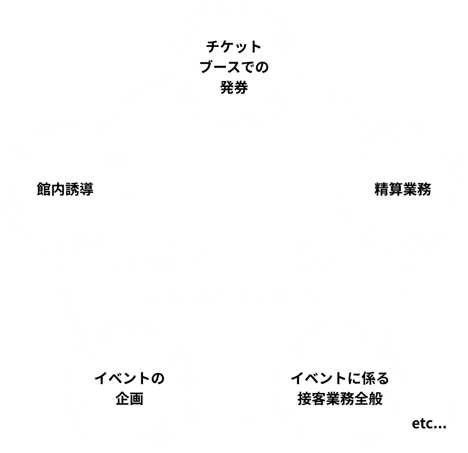 カスタマーサービス部スタッフ仕事内容：チケットブースでの発券、精算業務、イベントに係る接客業務全般、イベントの企画、館内誘導など