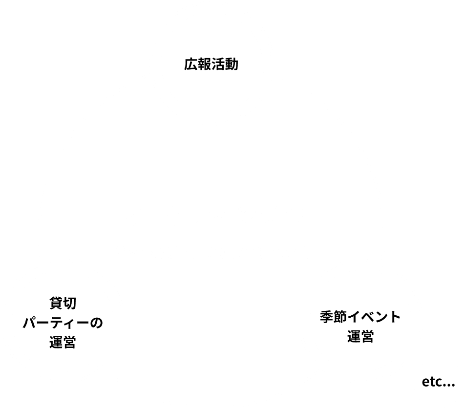 マーケティング部スタッフ仕事内容：広報活動、季節イベント・貸切パーティーの運営など